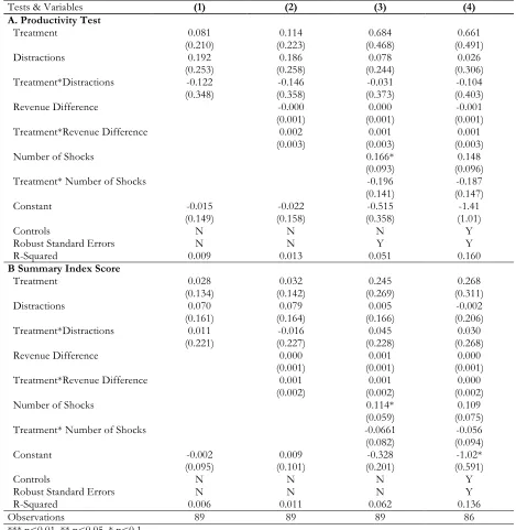 Table 6: Interaction of Treatment & Distractions Index and Test Scores Dependent Variable: Test Score --Ordinary Least Squares Estimates, Standard Errors-- 