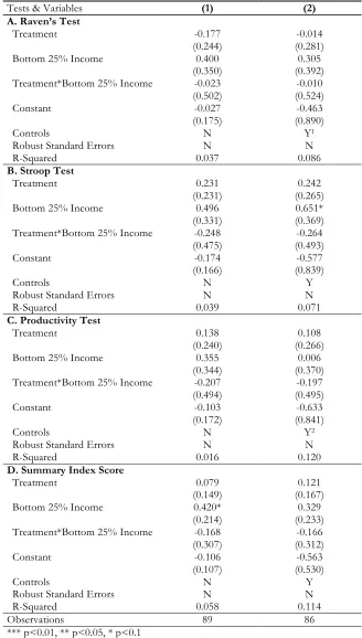 Table 7: Test Performance by Weekly Household Income, Bottom 25% Dependent Variable: Test Score --Ordinary Least Squares Estimates, Standard Errors-- 