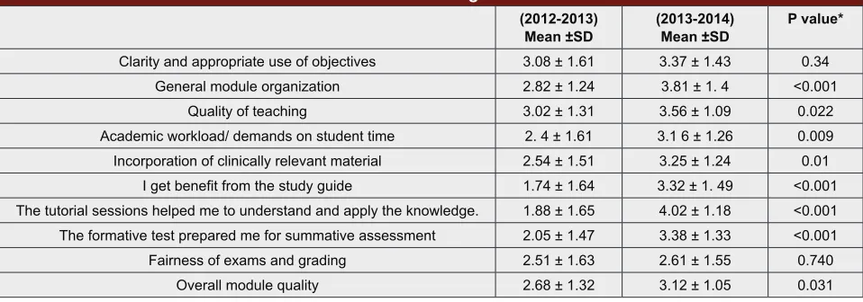 Table 3: Comparison between year (2012-2013) and year (2013-2014) regarding student satisfaction with the module design
