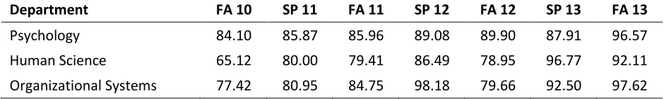 Table 2  Of the Credits Earned, Percentage Earned in Semester of Initial Registration 