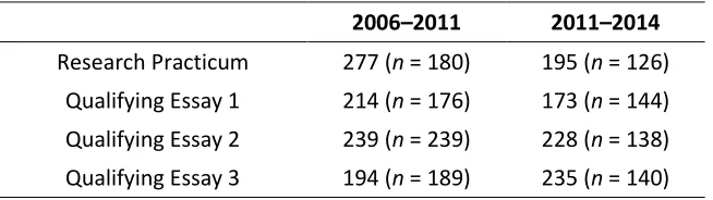 Table 3 Mean Days to Completion of Candidacy Qualifying Courses Registered in Academic Years 