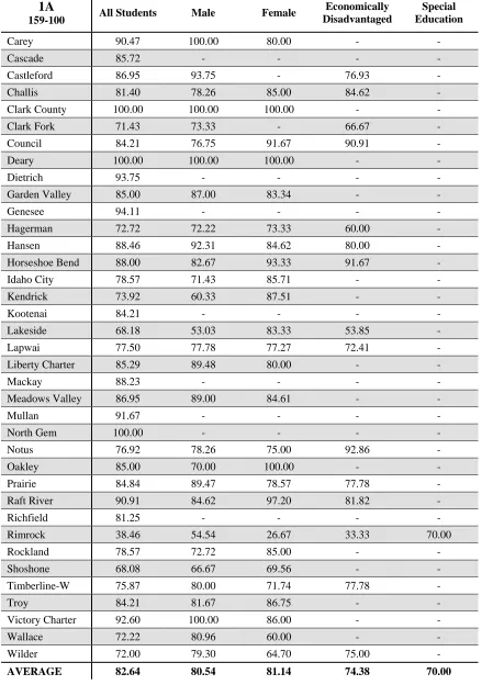 Table 7.  2008 AVERAGE SCALE SCORE—1A SCHOOLS  