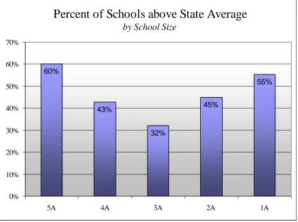 Figure 1.  Percent of Schools Above State Average—By School Size 