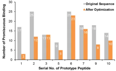 Figure 1: The association between the 5th and the 6th  residues of proline-rich motif and binding specificity of  