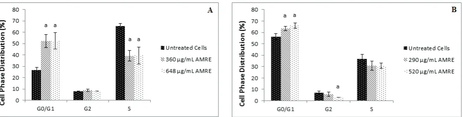 Figure 2: Cell cycle analysis of PC-3 (A) and A549 (B) cells treated for 72 h with AMRE at different concentra-tions