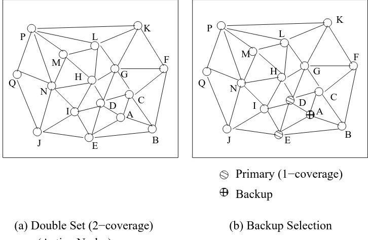 Figure 3.3: Selection of Backup Nodes from Double Coverage Set
