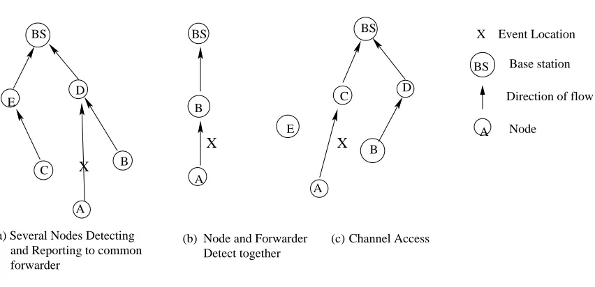 Figure 3.5: Event Reporting