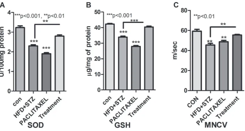 Figure 4: Levels of SOD, GSH, and MNCV in type 2 diabetic animals. A) A significant decrease in SOD levels was found in  paclitaxel (p<0.001) and HFD-STZ (p<0.001) compared to control group