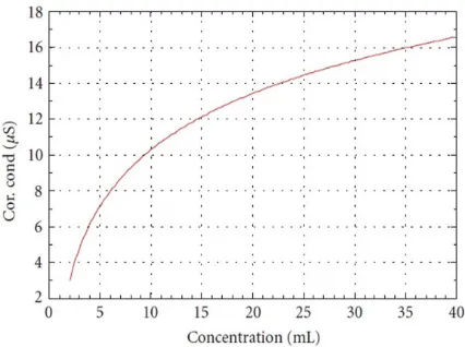 Figure 1: Representative conductometric titration curve of Rosuvastatin and Nickel.