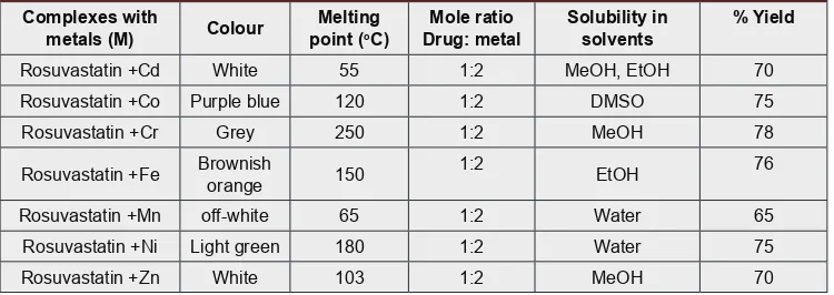 Table 1: Physicochemical and spectroscopic characteristics of rosuvastatin