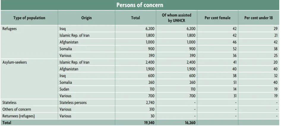 Table  1: Persons of Concern in Turkey 2009 