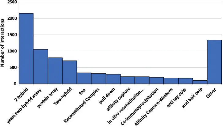 Figure 7: The frequency distribution of protein interactions associated with named experimental methodstaken from the integrated data from IntAct, Biogrid and TAIR Interactome databases