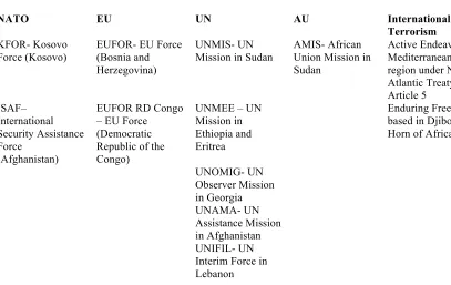 Table 2: Bundeswehr Operations Abroad (White Paper 2006 p. 73) 