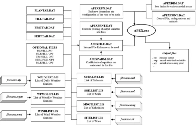 Figure 2. Architecture of the APEX file system (Modified from [8]). 