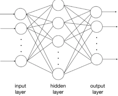 Figure 1. An example of artificial neural network. 