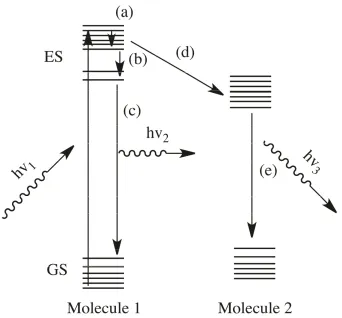 Figure 1- 4. Diagram of possible collisional energy loss pathways. (a) Thermal relaxation (b) Energy loss as heat (c) Fluorescence (d) Energy transfer (e) Phosphorescence70, 71 