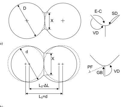 Figure 2.1. Idealized two sphere sintering model.  The surface transport mechanisms (a), 