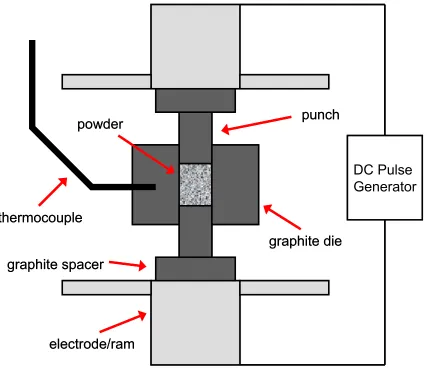 Figure 2.2 Schematic of the SPS process.  Powder is held in a conductive die, and heated 