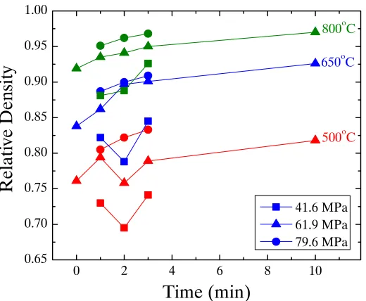 Figure 4.7.  Density as a function of applied pressure for SPS processed nickel 