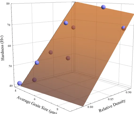 Figure 4.16. Hardness of all CS nickel samples as a function of average grain size and 
