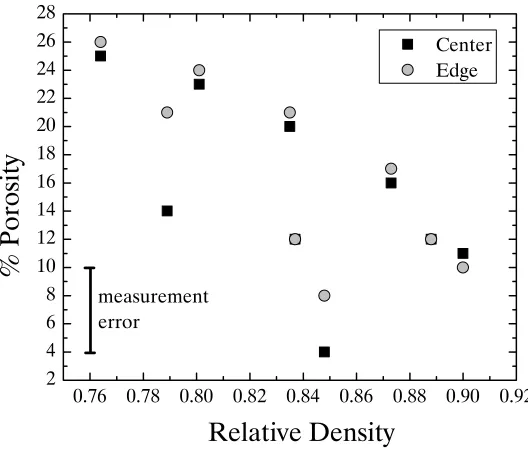 Figure 4.19. Porosity of all CS nickel samples as a function of density.  The black squares 