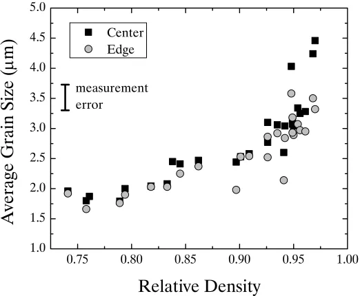 Figure 4.21.  Plot of average grain size as a function of temperature for SPS nickel.  