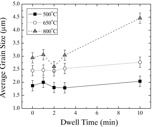 Figure 4.22.  Plot of average grain size as a function of dwell time for SPS nickel samples 