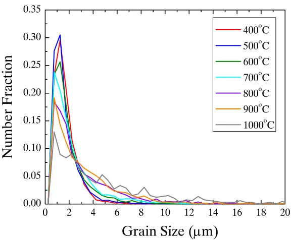 Figure 4.23.  Average grain size of SPS nickel processed from 400 – 1000°C at 61.9 MPa 