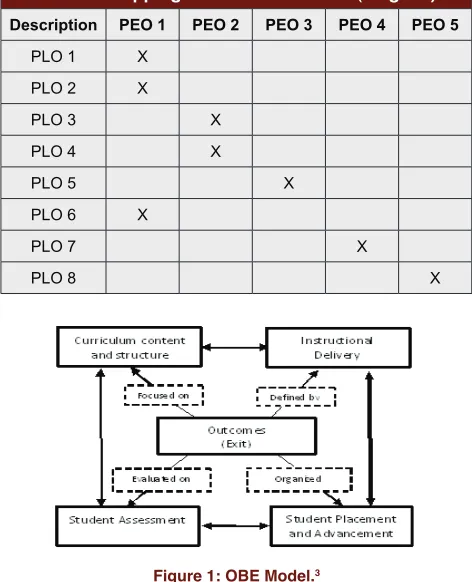 Table 1: Mapping of PLO versus PEO (Original)