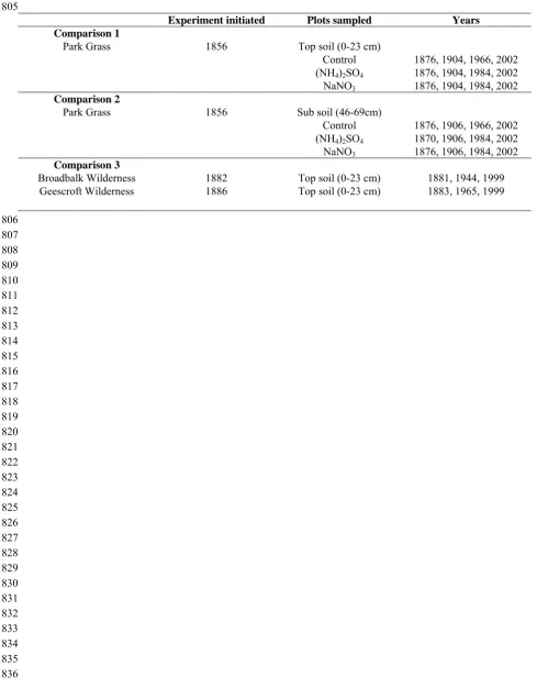 Table 1: Resume of samples from the Rothamsted Classical Experiment archive used in the 