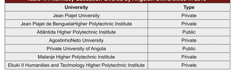 Table 1. Pharmacy Education Offered by Angolan Universities in 2015a