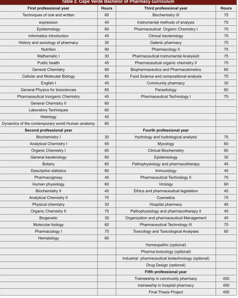Table 2. Cape Verde Bachelor of Pharmacy curriculum