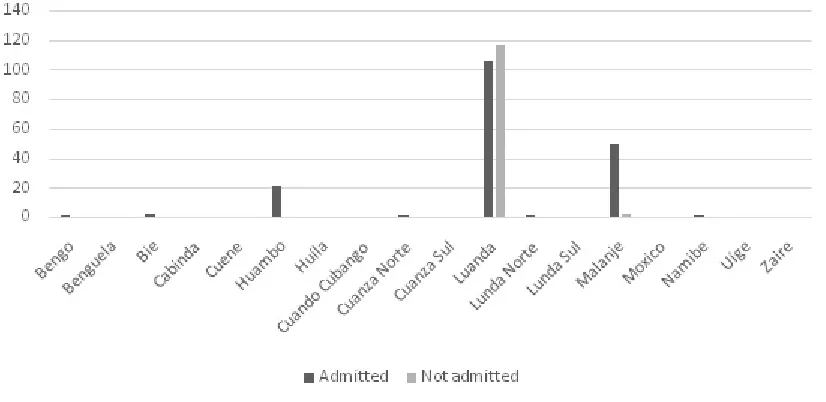 Figure 2: An overview of the BPharm Curriculum in Angola.
