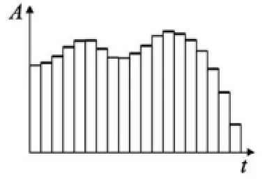 Figure 12: Discrete – time signal - low sampling rate [51] 