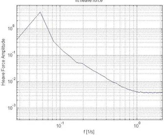 Figure 23: Heave force spectrum - frequency domain pattern for one type of data 
