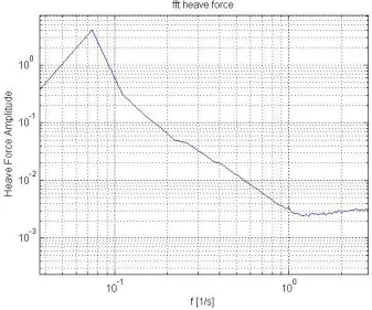 Figure 25: Heave force spectrum - frequency domain pattern for one type of data 