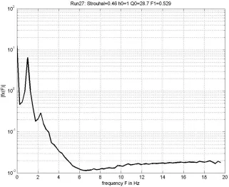 Figure 27: Surge force spectrum - frequency domain pattern for one type of data 