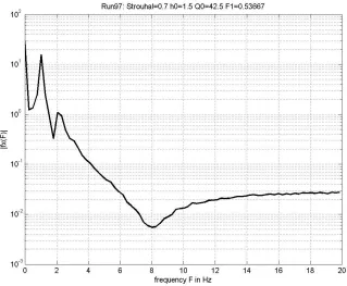 Figure 30: Surge force spectrum - frequency domain pattern for one type of data 