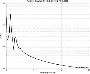 Figure 32: Surge force spectrum - frequency domain pattern for one type of data 
