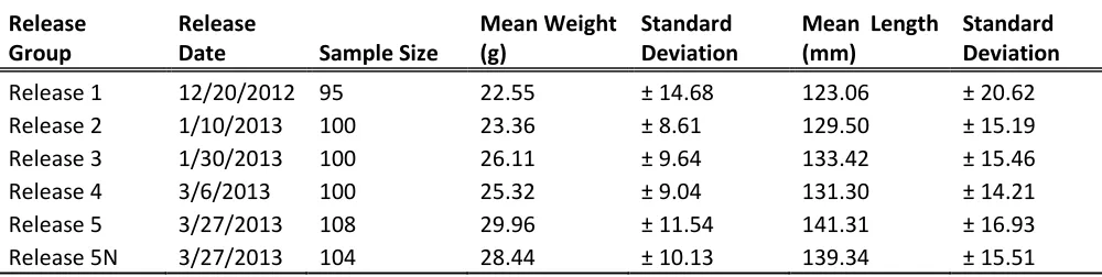 Table 1.  The summary of the release groups, including release dates, sample size and average weights and lengths