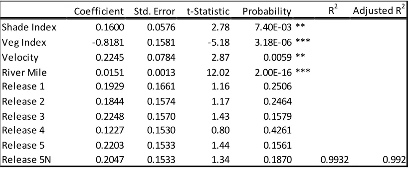 Table 3.  Summary of the multiple regression model used to evaluate the relative influence of habitat features on migrating juvenile Chinook salmon speed in the Sacramento River