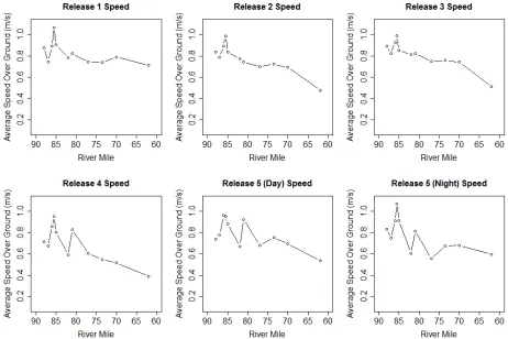 Figure 4.  The reach specific average movement speed by river mile of migrating juvenile Chinook salmon in the Sacramento River, separated by release groups