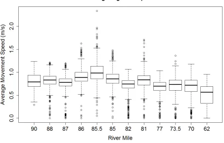 Figure 5. Boxplot showing the average juvenile Chinook migration speed by migration station in the Sacramento River