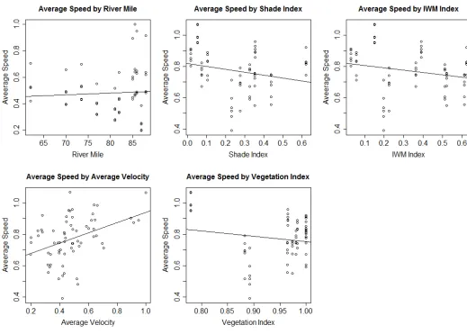 Figure 6.  Linear regressions for average juvenile Chinook salmon migration speed by each habitat variable analyzed, including  river mile, shade, IWM, average river velocity, and vegetation