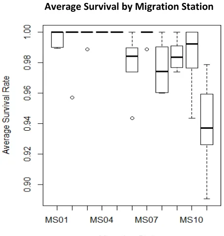 Figure 7. Boxplot showing the average juvenile Chinook salmon survival rate by migration station in the Sacramento River