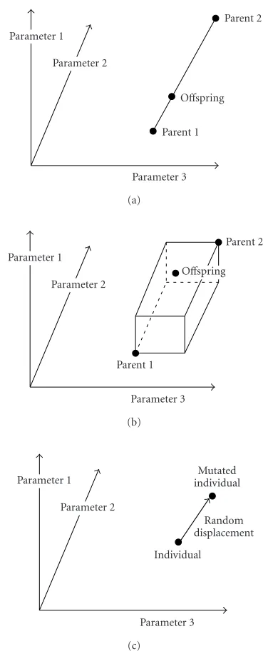 Figure 3: (a), (b) crossover operators and (c) mutation for real-valued GAs.