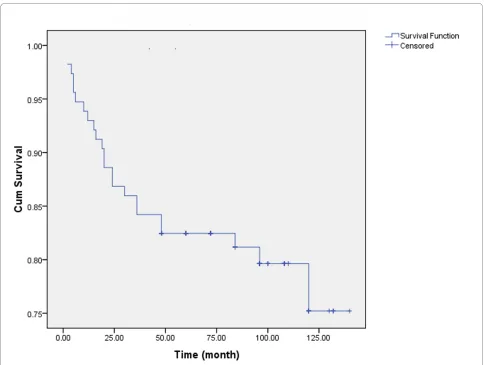 Figure 1 Locoregional recurrences free survival of women with breast cancer.