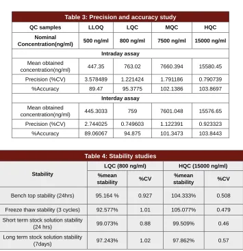Table 3: Precision and accuracy study