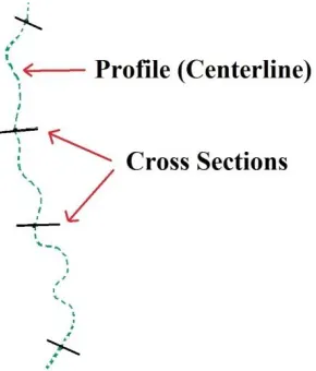 Figure 2.1 A graphical representation of a profile (shown as a dashed line) and its corresponding 