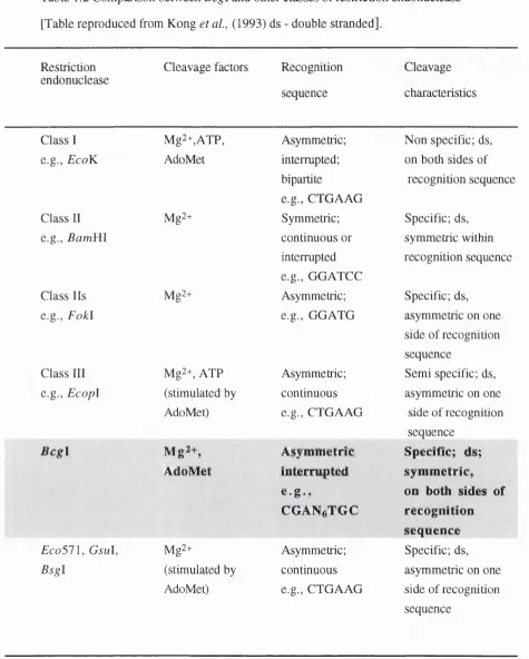 Table 1.2 Comparison between Bcgl and other classes of restriction endonuclease 